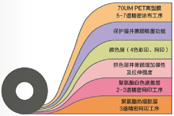 生产流程